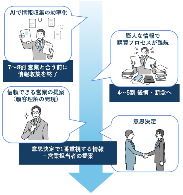 購買プロセスの顧客