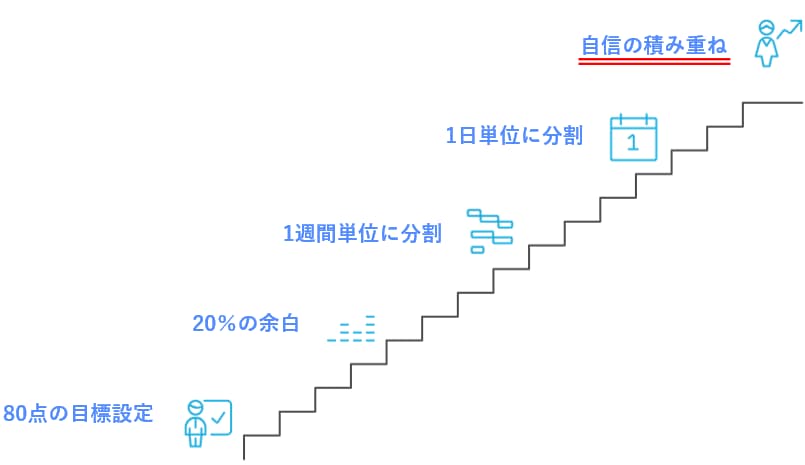 「やっていける自信」を積み重ねる目標設定