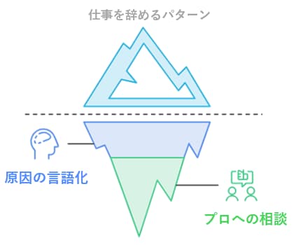 過去の原因の言語化とキャリアのプロへの相談