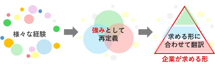 強みを再定義い、企業に合わせ翻訳する